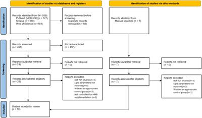 Effects of β-hydroxy-β-methylbutyrate (HMB) supplementation on lipid profile in adults: a GRADE-assessed systematic review and meta-analysis of randomized controlled trials
